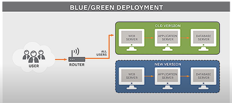 Blue Green Deployment