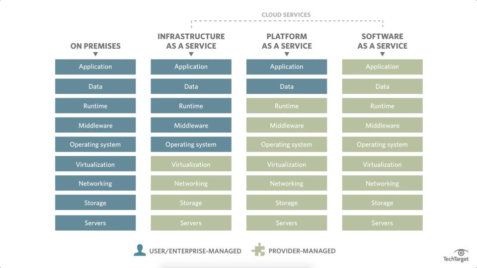 Cloud Services