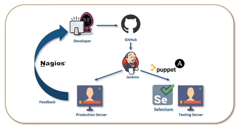 DevOps Tools