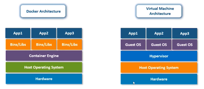 Docker VS VM