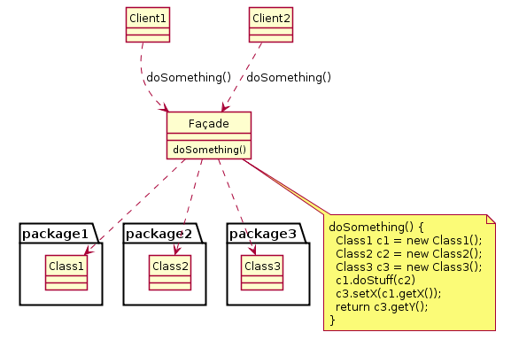 Facade Pattern