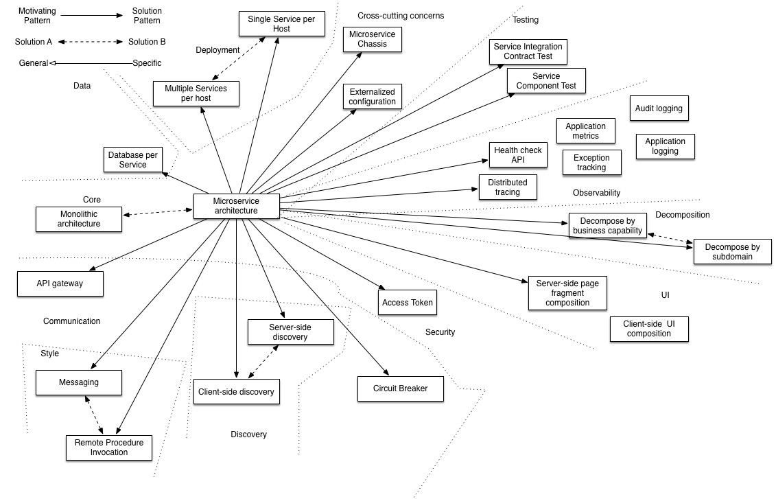 Microservice Topics