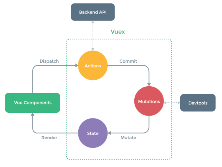 Vuex Overview