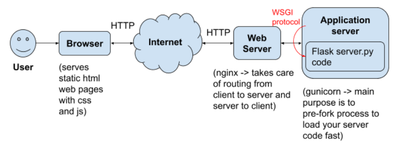 Web Communication